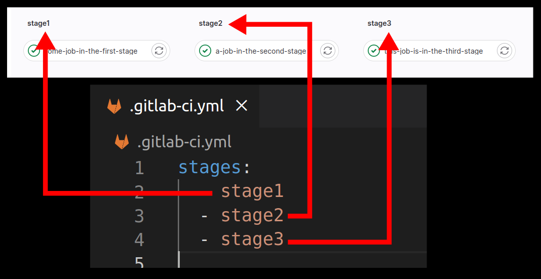 Gitlab yaml to stage